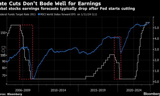 Interest Rate Cuts Aren’t Good News for Profit Forecasts, History Shows